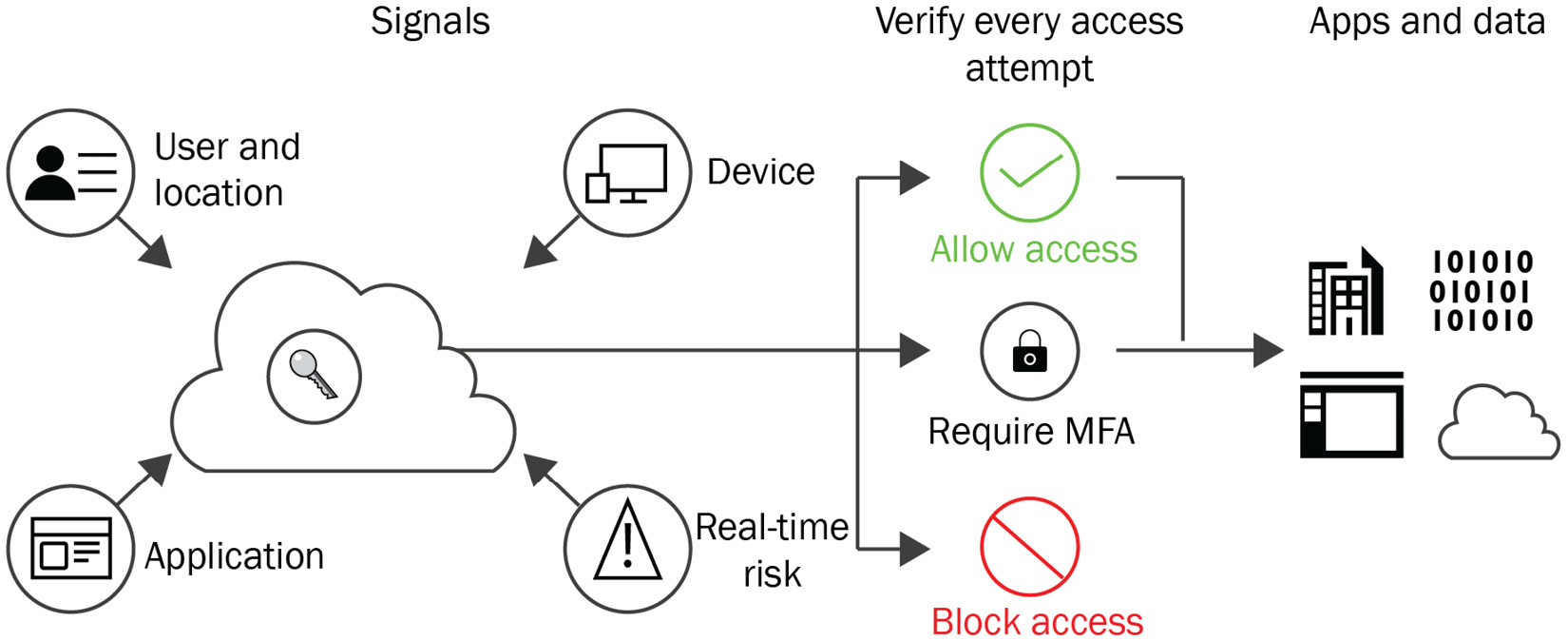 Figure 11.4 – Logical diagram of how Conditional Access works
