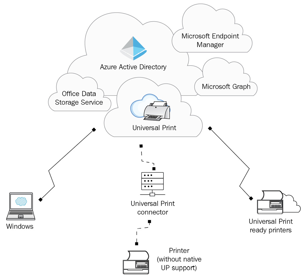 Figure 13.1 – The component architecture of universal print