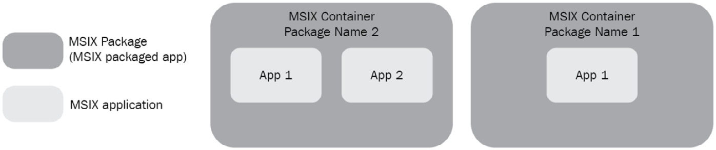 Figure 14.6 – Two different options when creating an MSIX package
