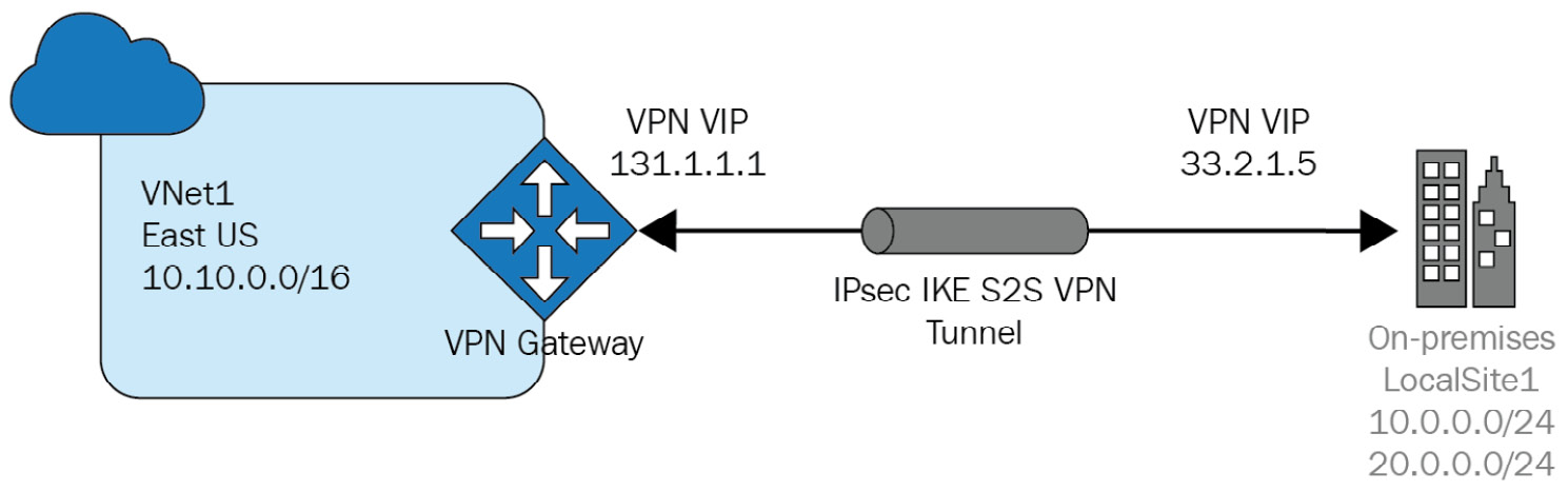Figure 16.2 – A simple site-to-site VPN connecting an on-premises site to Azure