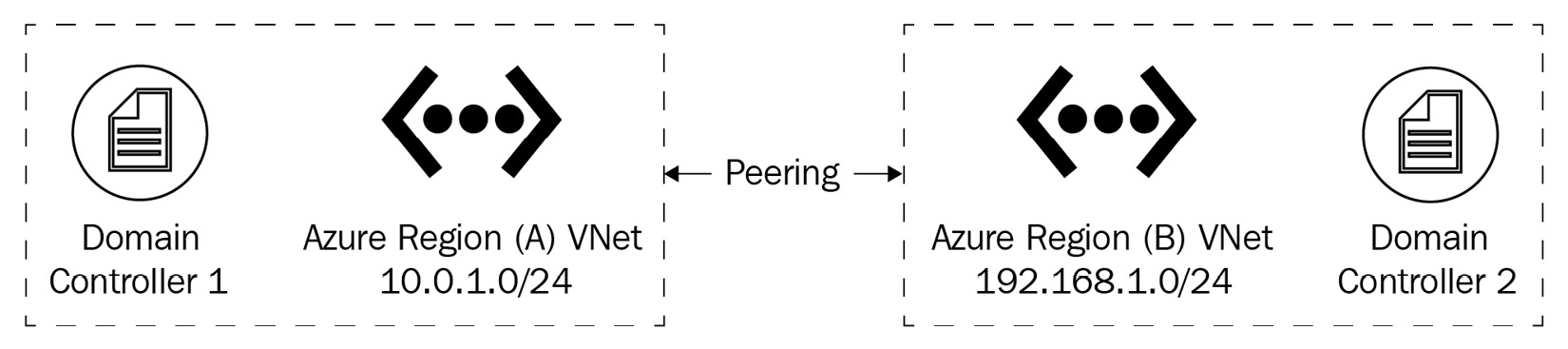 Figure 16.3 – Network peering used to enable domain controllers to communicate across Azure regions
