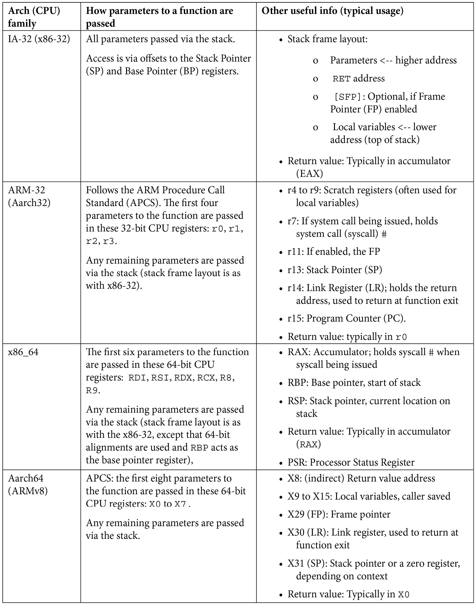 Table 4.1 – Summary of function call and register usage ABI information for a few processor families
