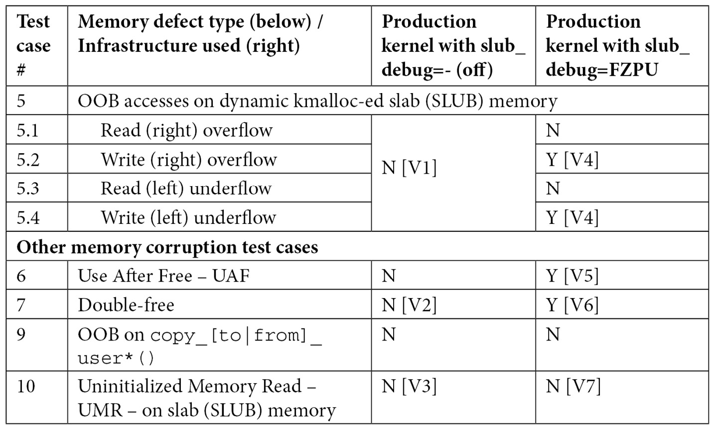 Table 6.2 – Summary of findings when running relevant memory defect test cases against both our production kernel without slub_debug features and with slub_debug=FZPU
