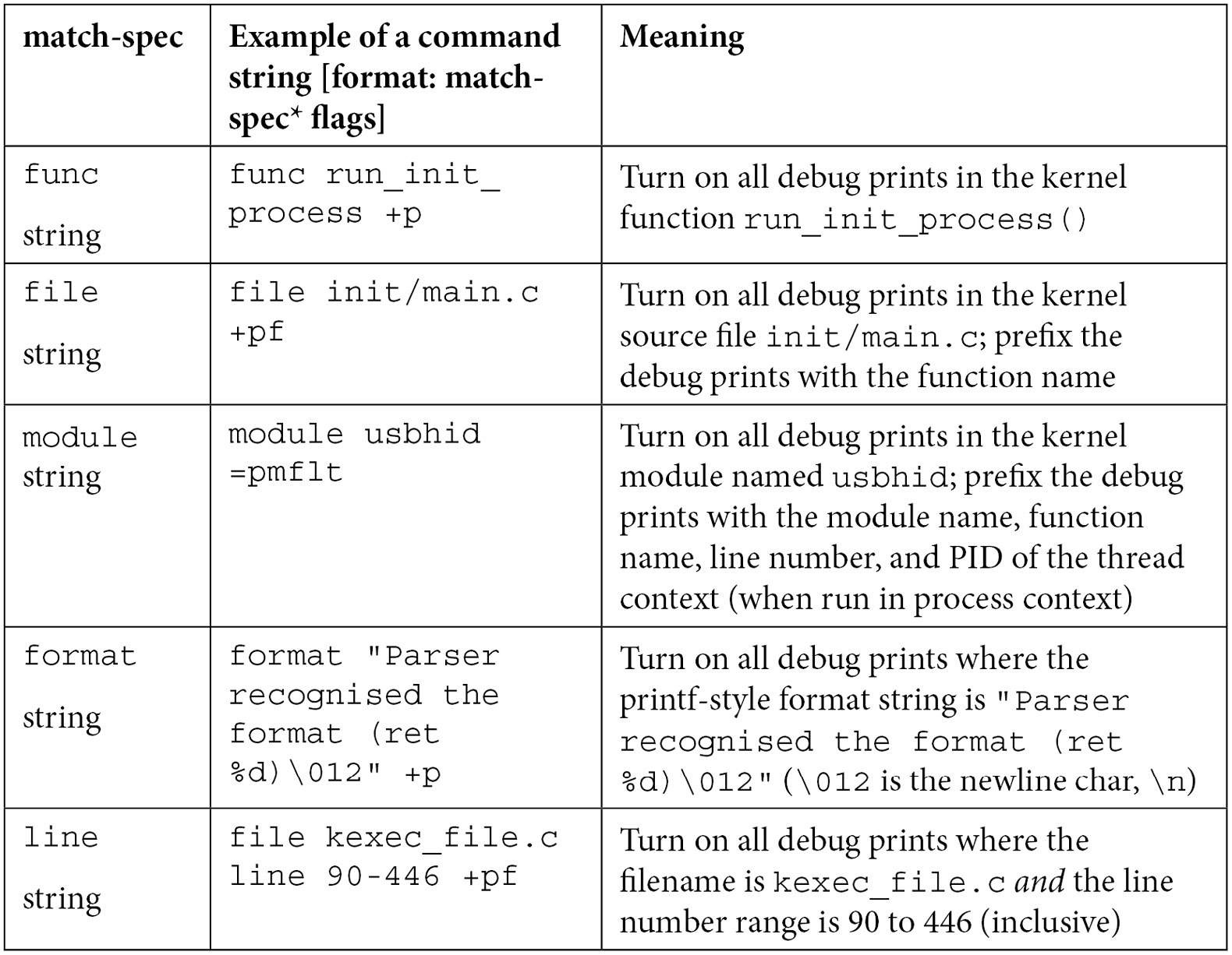 Table 3.3 – Dynamic debug framework match-spec specifiers with examples
