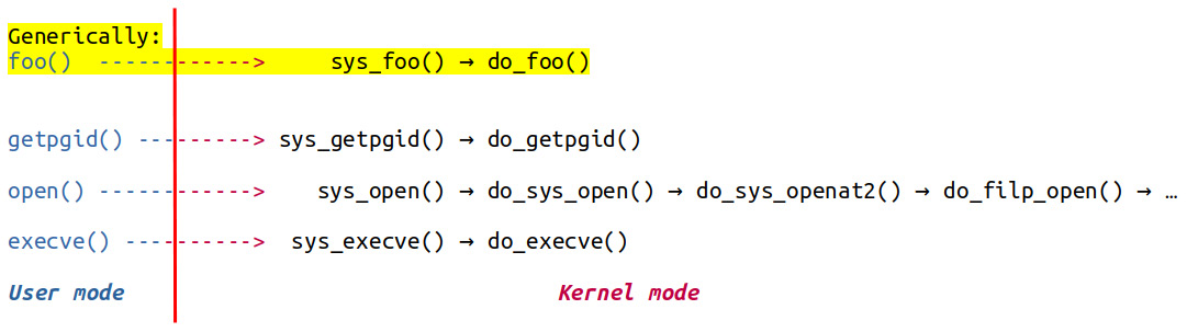 Figure 4.13 – How user mode system calls map within the kernel
