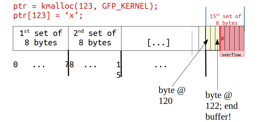 Figure 5.5 – The kmalloc'ed memory (slab) buffer that was overflowed
