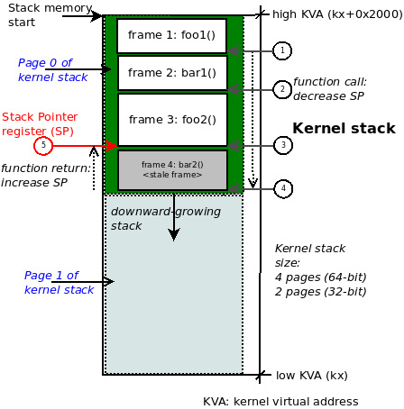 Figure 5.7 – A diagram of a typical kernel-mode stack on 32-bit Linux; function call chain: foo1() -> bar1() -> foo2() -> bar2()
