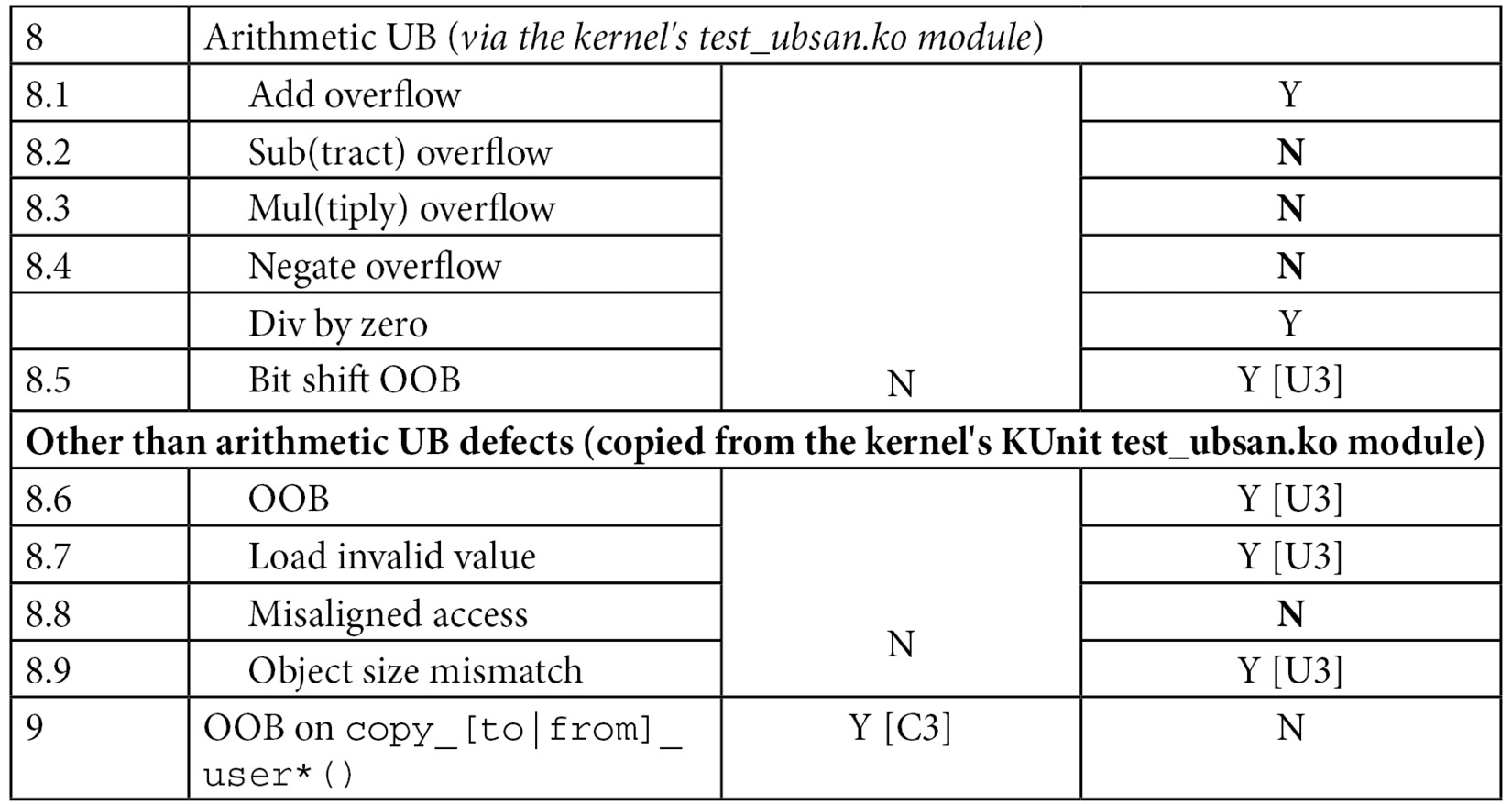 Table 5.4 – Summary of memory defect and arithmetic UB test cases caught (or not) by UBSAN
