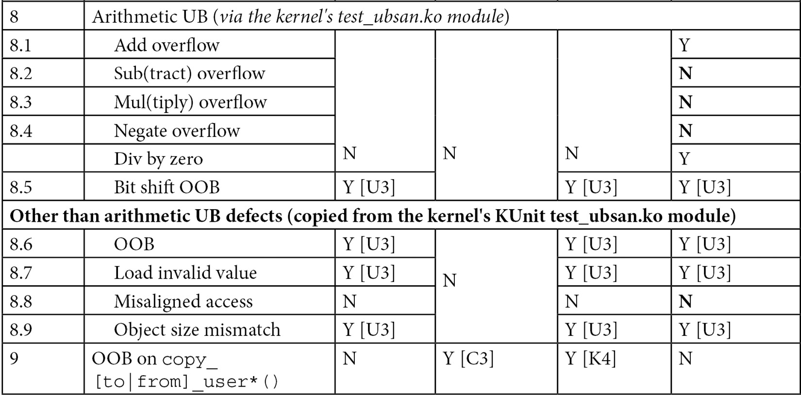 Table 5.3 – Summary of memory defect and arithmetic UB test cases caught (or not) by KASAN
