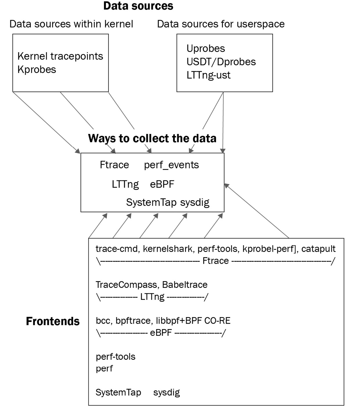 Figure 9.1 – The Linux tracing infrastructure
