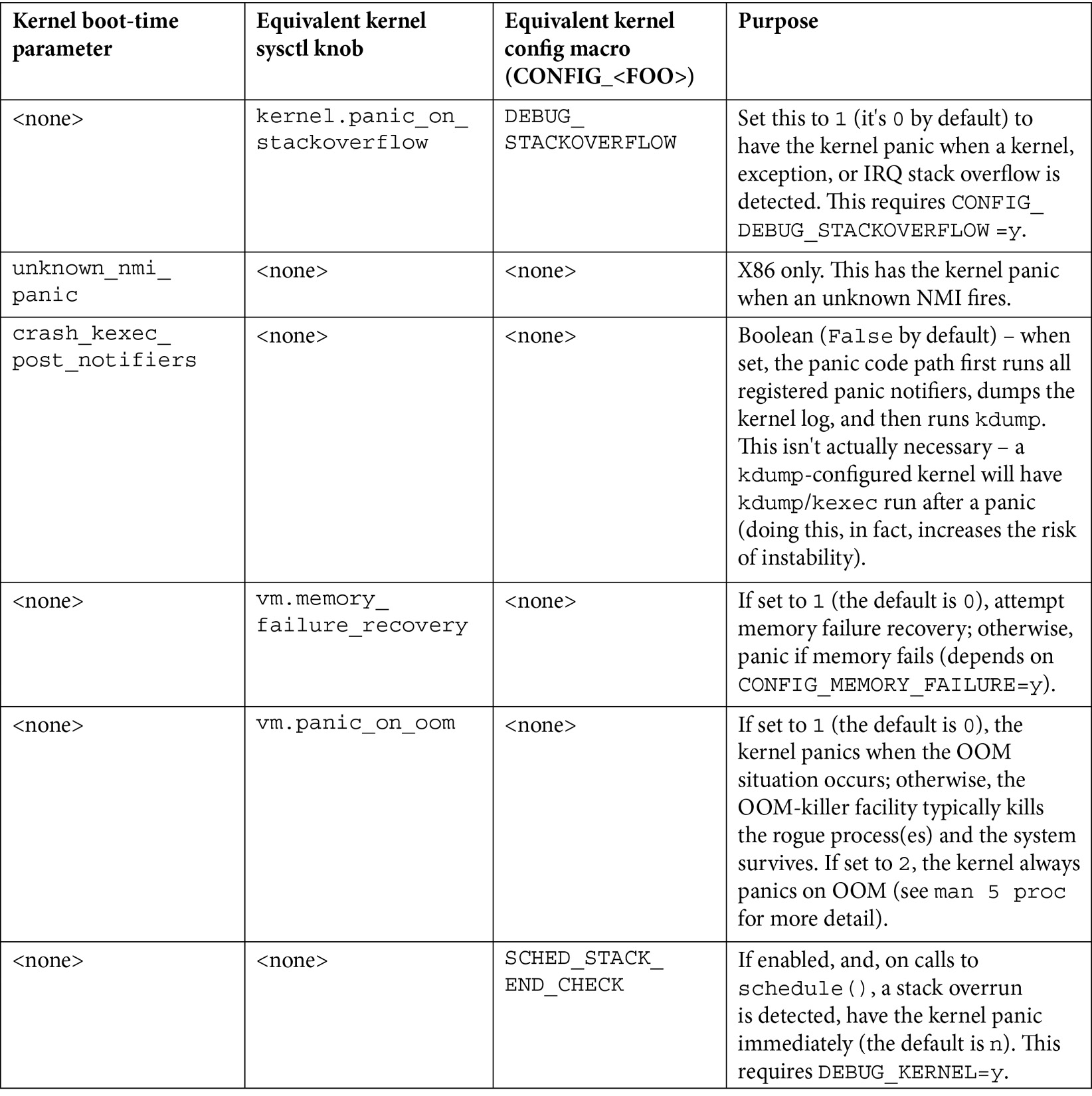 Table 10.1 – A summary table of the kernel parameters, sysctl tuning knobs, and config macros related to kernel panic handling
