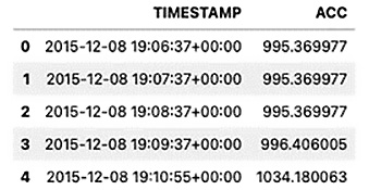 Figure 5.4 – The first five rows of the updated DataFrame with two uppercase columns
