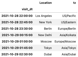 Figure 6.10 – The DataFrame with visit_dt in UTC as an index
