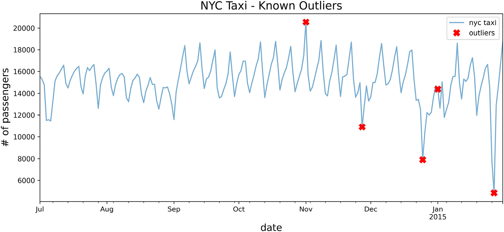 Figure 14.1 – Plotting the NYC taxi data after downsampling with ground truth labels (outliers)
