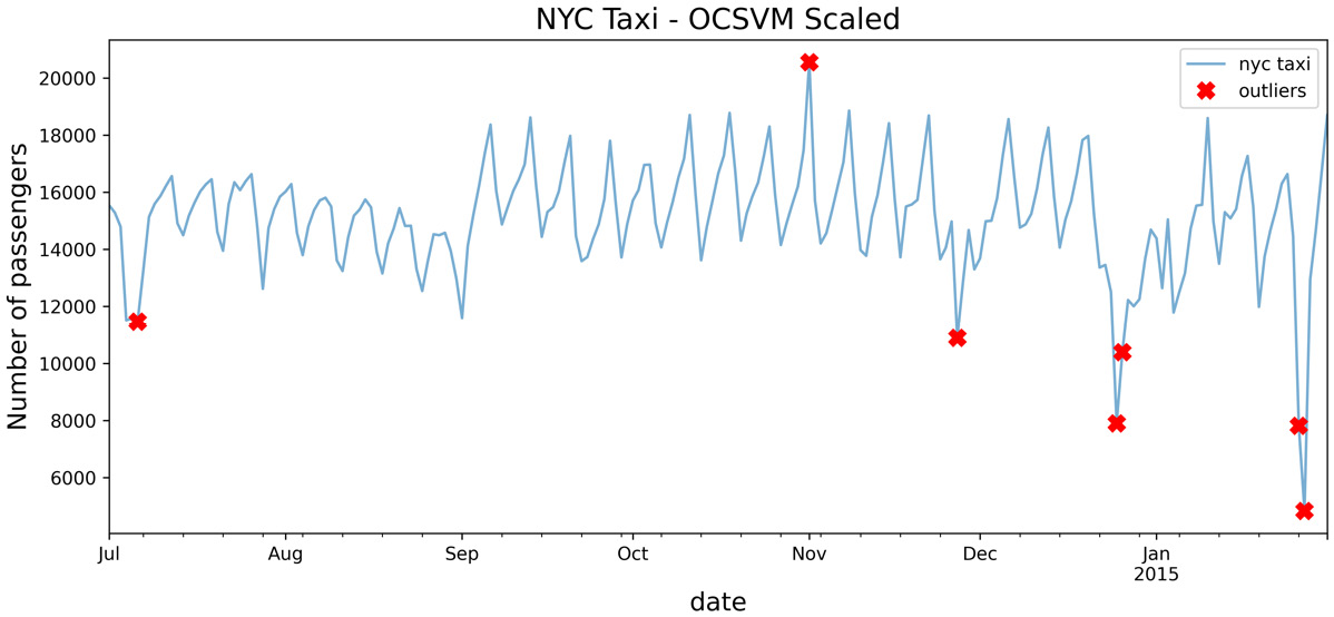 Figure 14.9 – OCSVM after scaling the data using the standardizer function 
