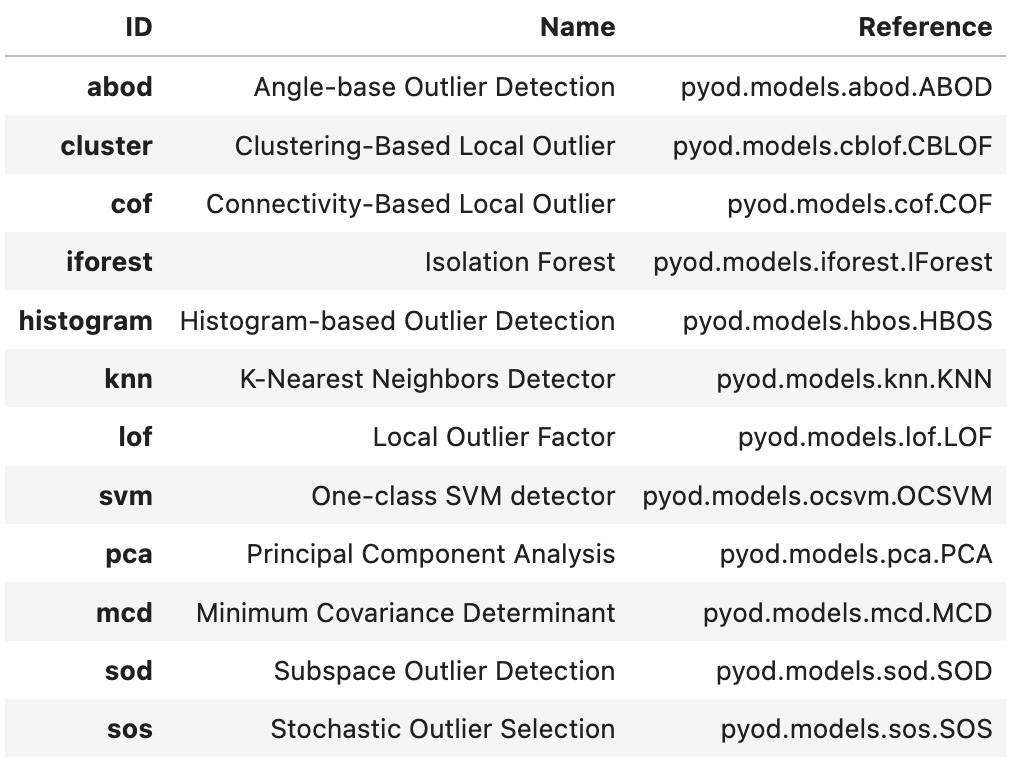 Figure 14.14 – Available outlier detection algorithms from PyCaret
