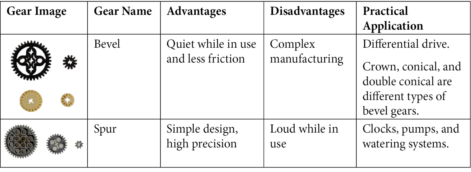 Table 5.1 - Different types of gears
