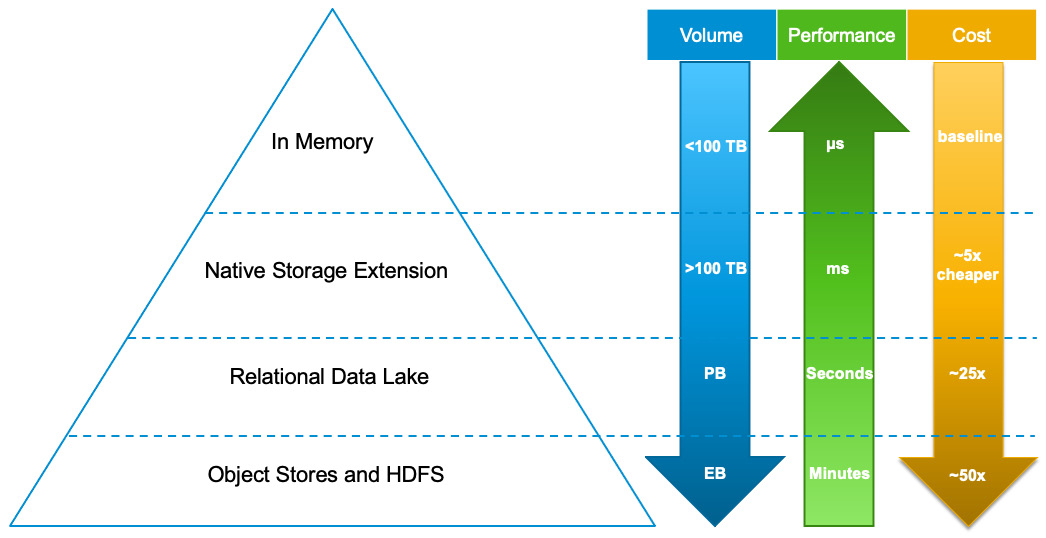 Figure 12.1: Data pyramid of SAP HANA Cloud
