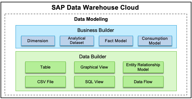 Figure 13.2 – Data Builder and Business Builder in data modeling
