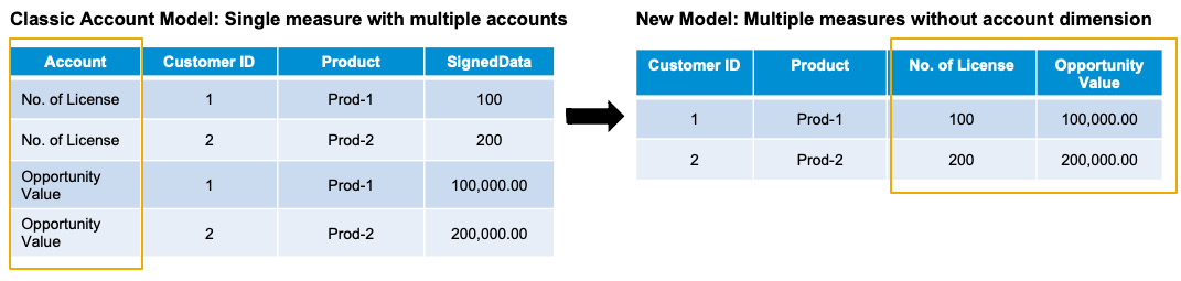 Figure 13.5 – Classic account model and the new model
