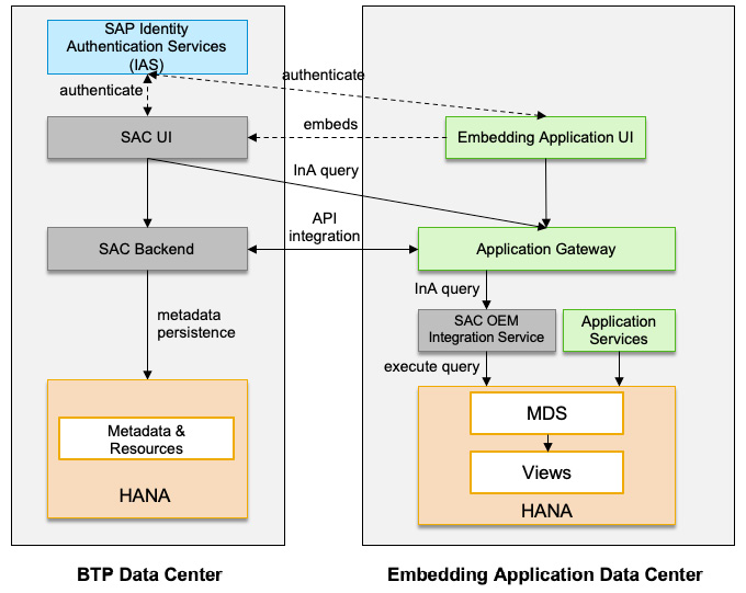 Figure 13.6 – Embedded analytics integration architecture
