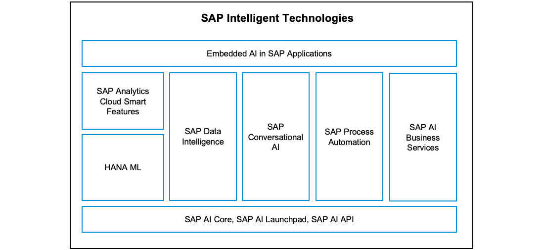 Figure 14.1: Overview of SAP Intelligent Technologies
