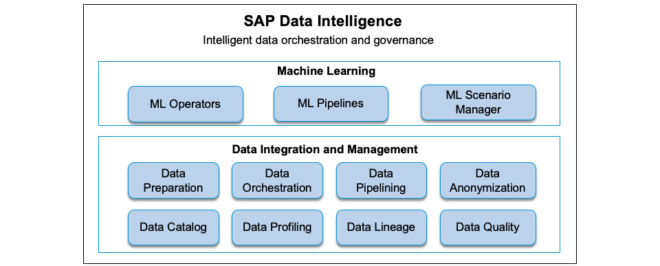 Figure 14.3: ML/AI support in SAP Data Intelligence
