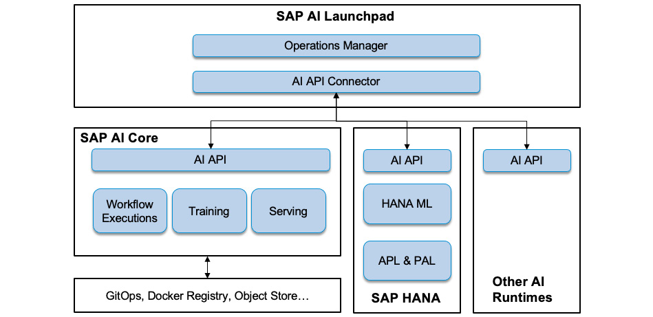 Figure 14.4: SAP AI Core, AI Launchpad, and AI API
