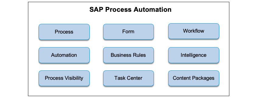 Figure 14.6: SAP Process Automation capabilities
