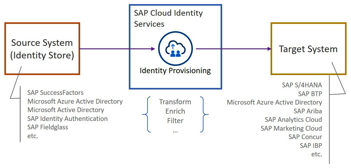 Figure 4.11: SAP Cloud Identity Services – Identity Provisioning
