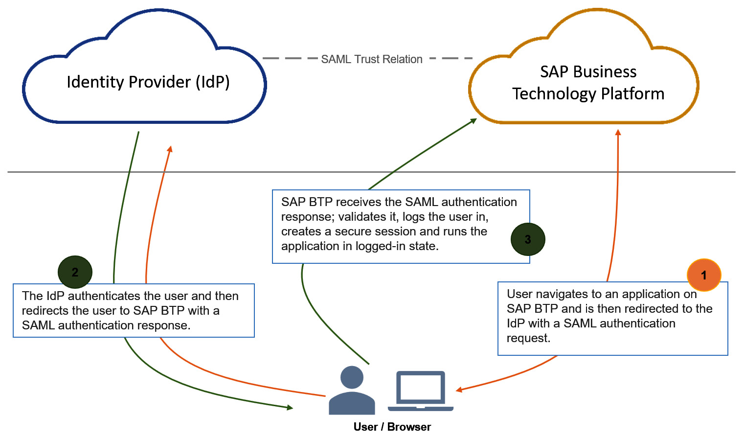 Figure 4.6: A SAML authentication flow for a user accessing an application or service in SAP BTP
