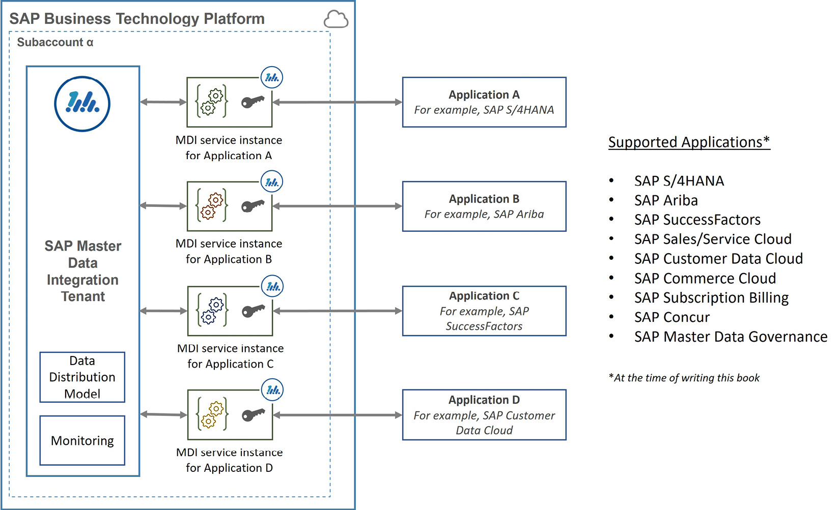 Figure 7.11: A SAP MDI setup with connected applications
