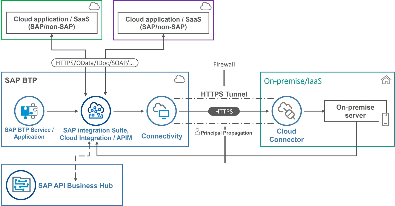 Figure 7.13: The design for a common cloud integration platform
