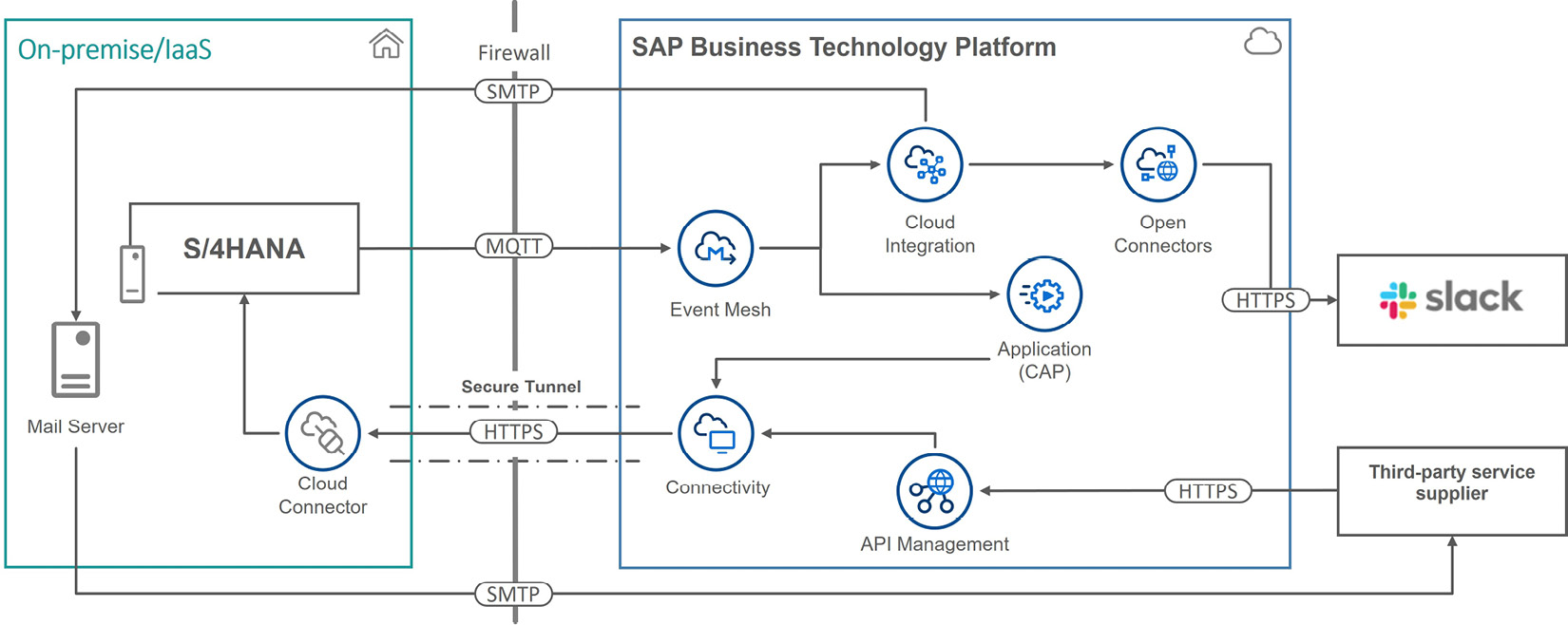 Figure 7.16: A solution design using events to enhance business partner data in S/4HANA
