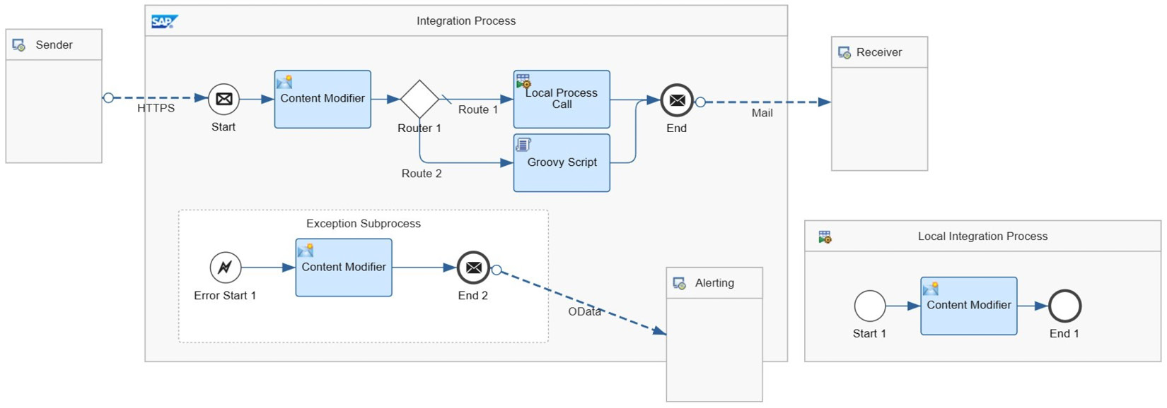 Figure 7.1: An integration flow designed in SAP Integration Suite’s Cloud Integration
