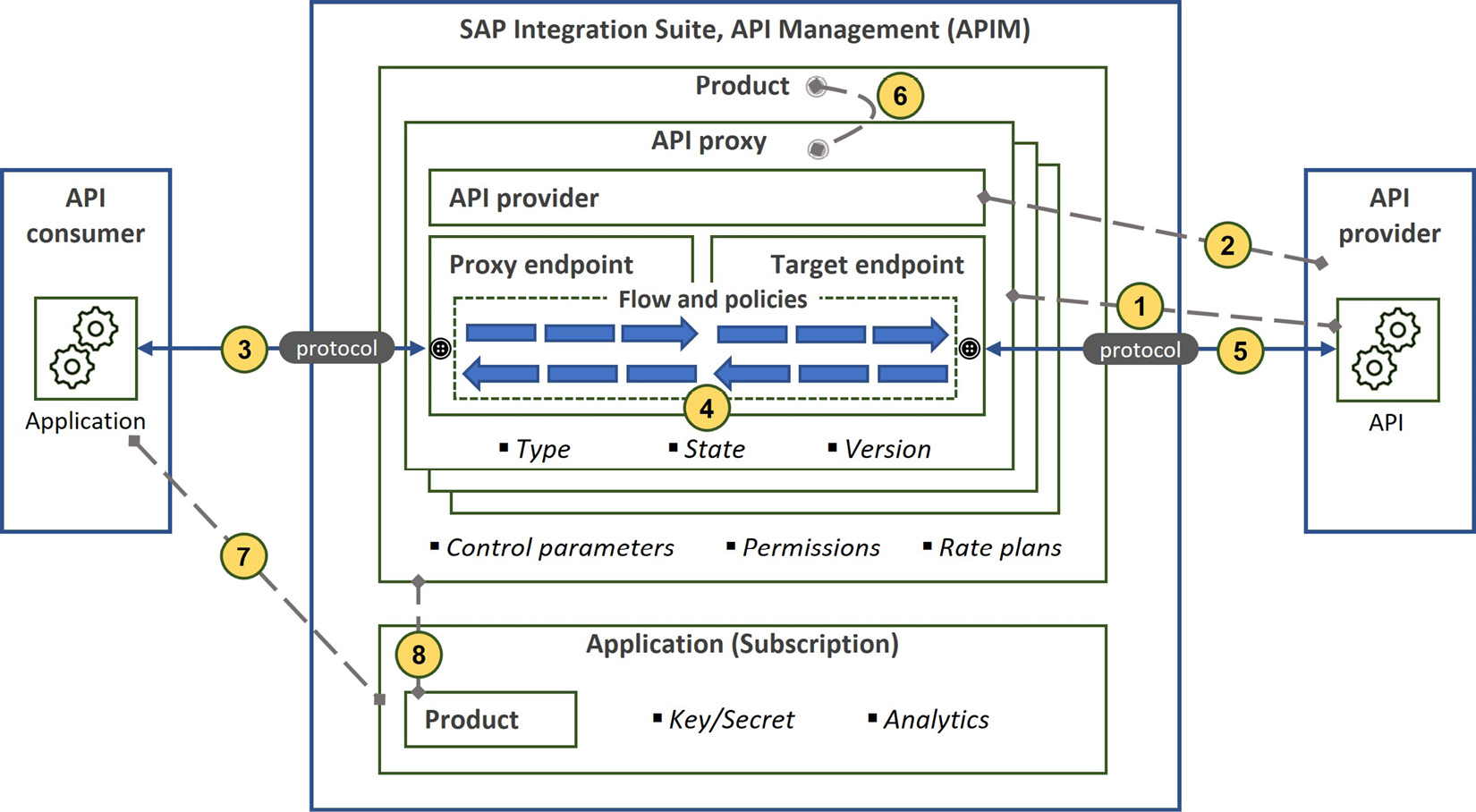 Figure 7.4: The elements of SAP APIM 
