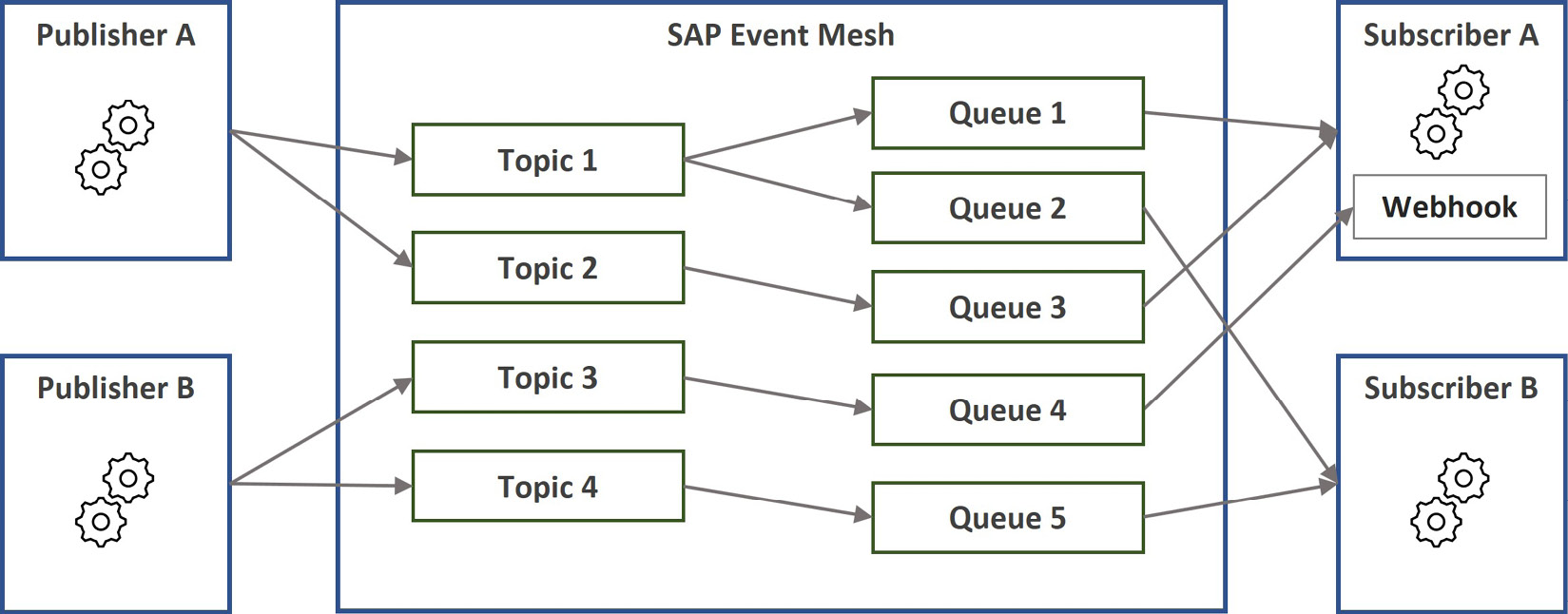 Figure 7.7: A typical pub-sub flow in SAP Event Mesh
