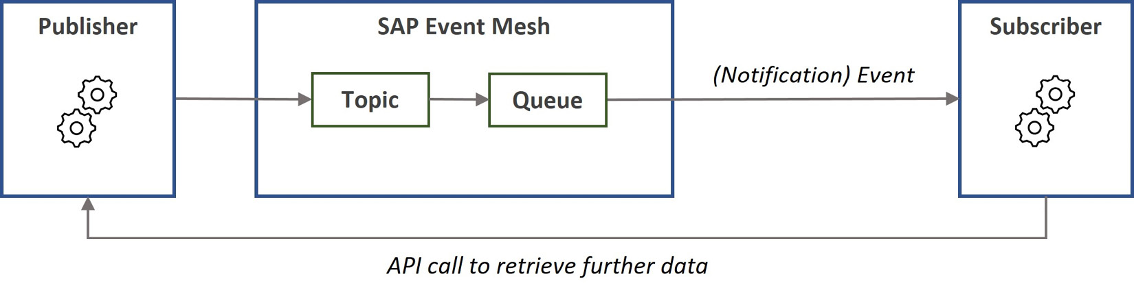 Figure 7.8: A notification event flow followed by an API call
