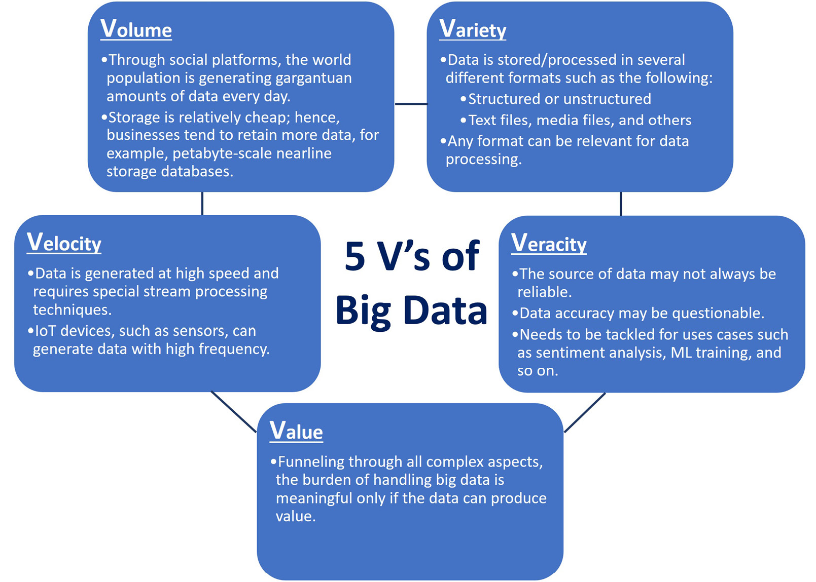 Figure 8.1: The 5 V's of big data
