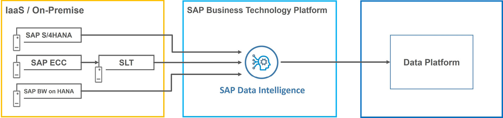 Figure 8.9: Using SAP Data Intelligence to read data from ABAP-based systems
