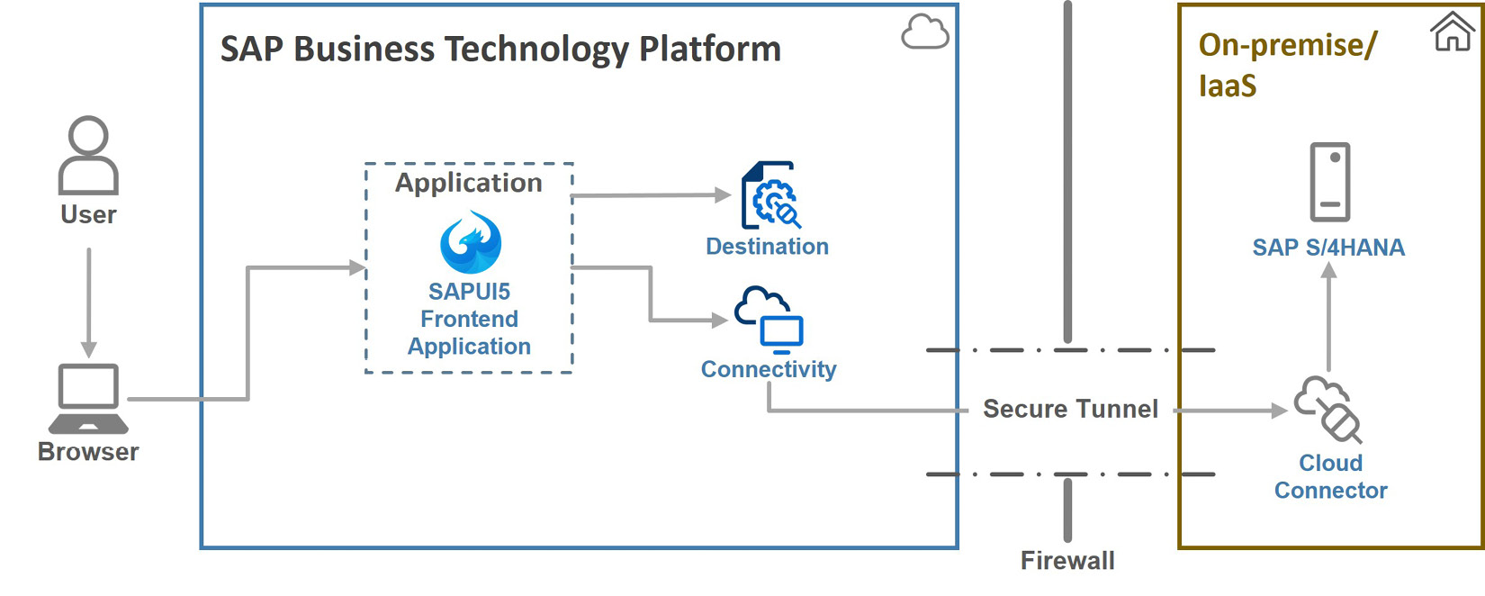 Figure 9.3 – Example architecture design – an SAPUI5 application and on-premise connectivity

