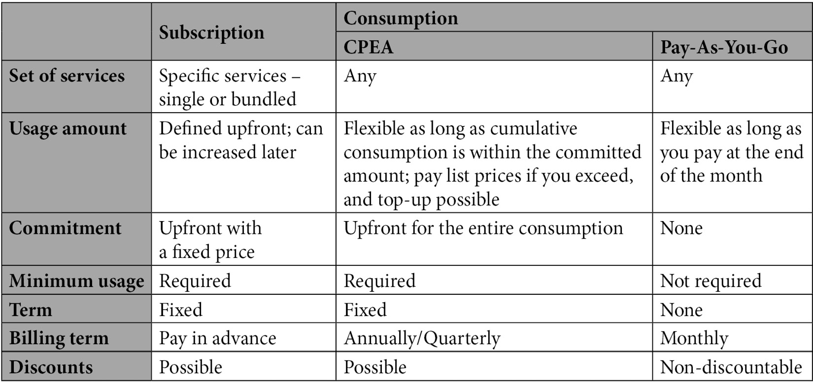 Table 3.1: Comparison of SAP BTP commercial models
