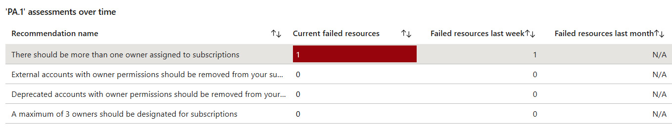 Figure 6.21 – The assessments over time dashboard
