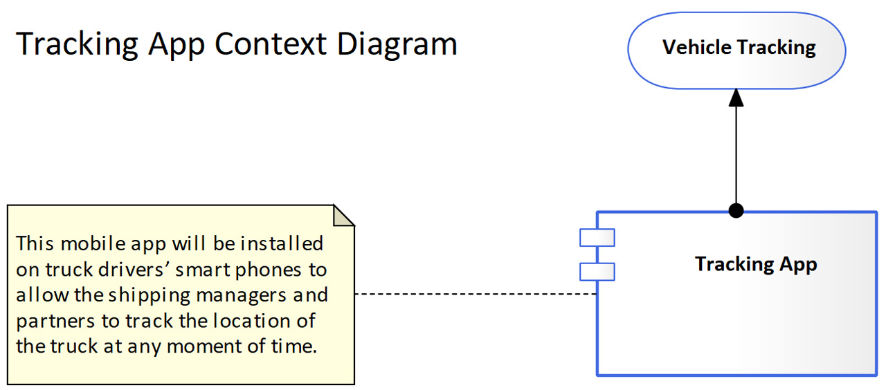 Figure 3.11 – Tracking App and the service it provides
