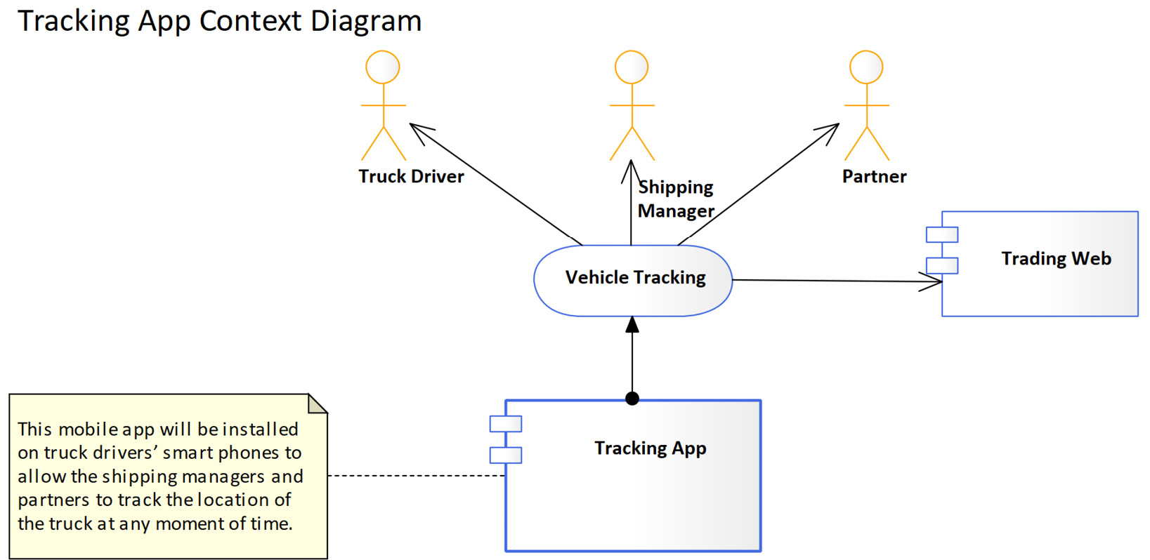 Figure 3.15 – The Tracking App context diagram up to this point