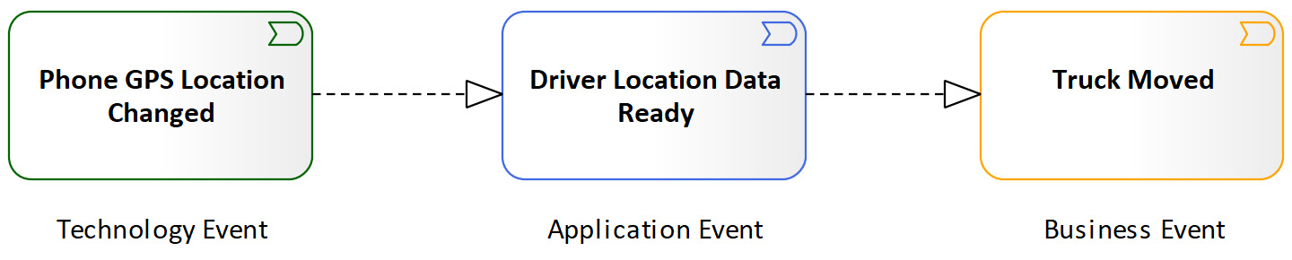 Figure 5.23 – Events realization at different layers
