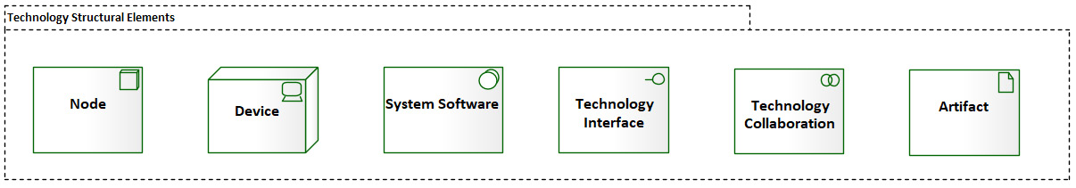 Figure 6.1 – Technology structural elements
