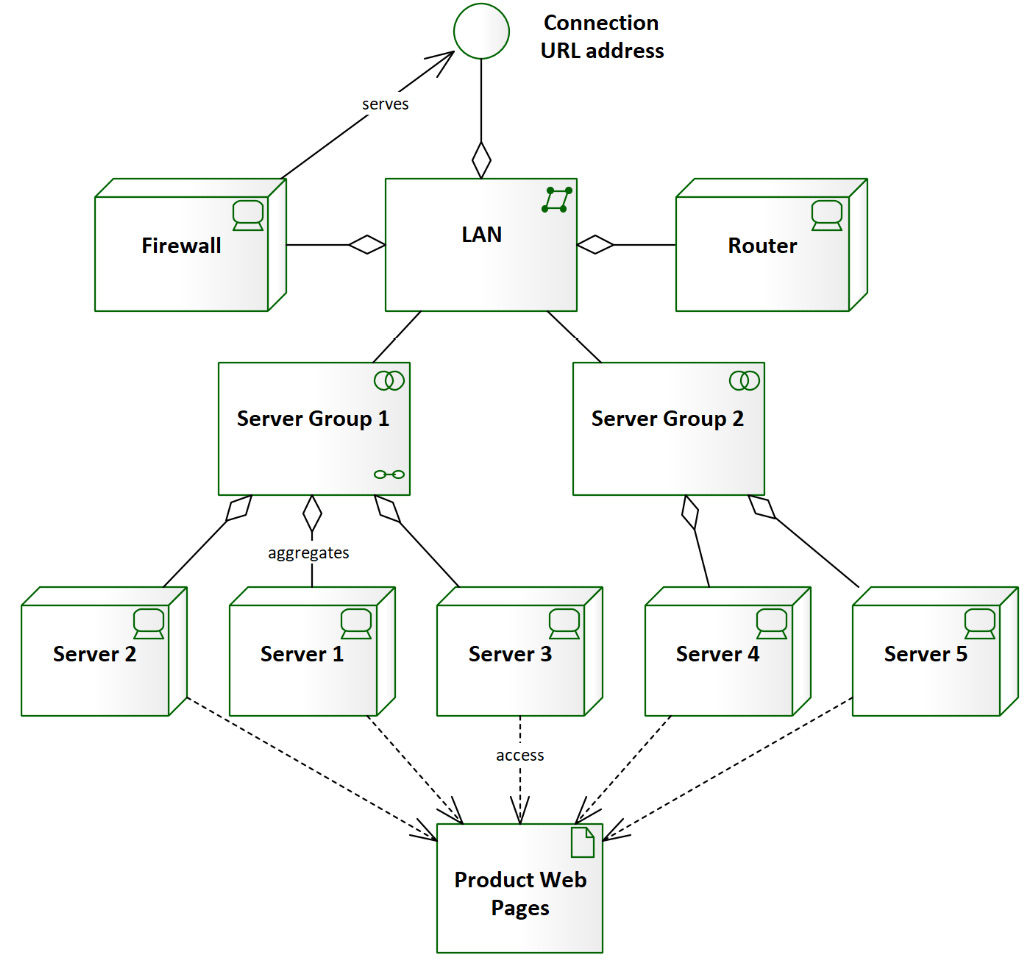 Figure 6.6 – Layer 4 web pages
