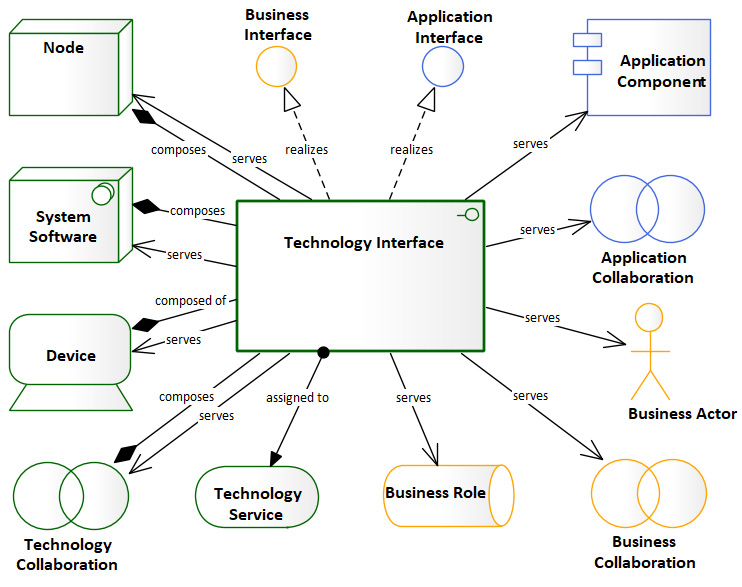 Figure 6.23 – Technology interface-focused metamodel
