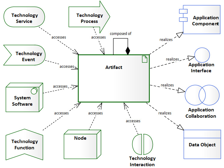 Figure 6.27 – Artifact-focused metamodel
